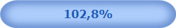 102,8%